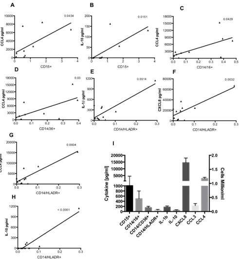 Figure 6. Cytokine levels correlate with cell type in preterm lavage. Preterm infants (CLD:RDS; 8:4) were ventilated and lavaged within24 hours of birth and cells stained with combinations of anti-CD15 (A,B), anti-CD14(C–H), anti-CD16 (C), anti-CD36 (D), a