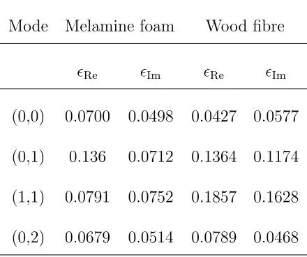 Table 3: A summary of the mean diﬀerences between the real and imaginary parts of the