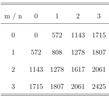 Table 1: The values of the cut-on frequencies in Hz for a 300 mm square waveguide.