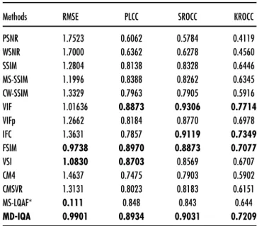 Table II. Comparison of the subjective consistency of different IQA methods in MDID.