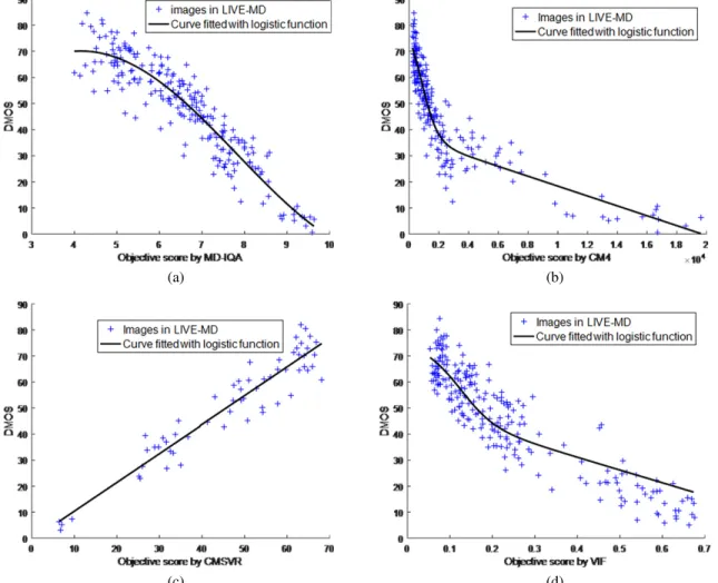 Figure 5. Scatter plots of the subjective and objective consistency scores of different IQA methods for blur–noise multiply distorted images