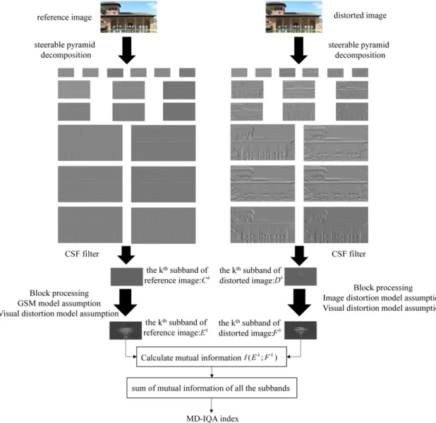Figure 1. Flow chart of multiply distorted image quality assessment method MD-IQA.