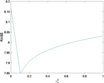 Figure 2. Comparison of the RMSE between different values of σ o 2 .