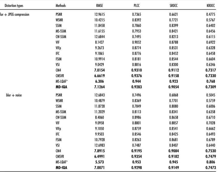 Table I. Comparison of the subjective consistency of different IQA methods in LIVE-MD.