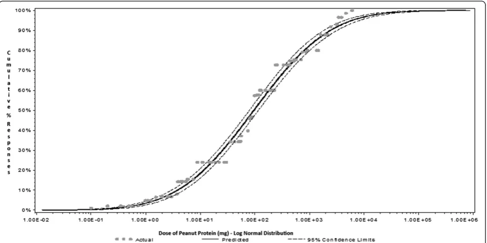 Figure 1 Population dose distribution models for peanut thresholds. Adapted from the manuscript title “Clinical challenge data fordevelopment of allergen management thresholds for precautionary labeling of foods- VITAL 2.0” [1].