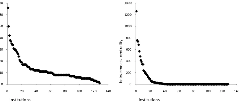 Fig. 6. Betweenness centrality of the institutions conducting the projects 
