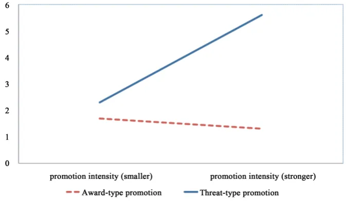 Figure 1. Regulatory effect of promotion intensity.                                          
