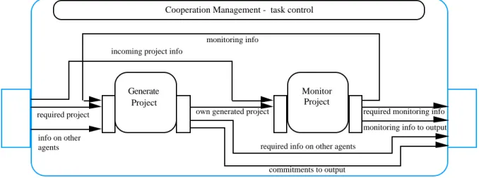 Figure 4  Cooperation Management