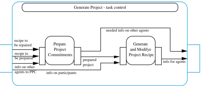 Figure 5 Generate Project