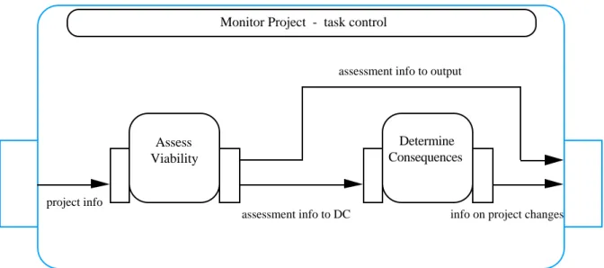 Figure 6 Monitor Project
