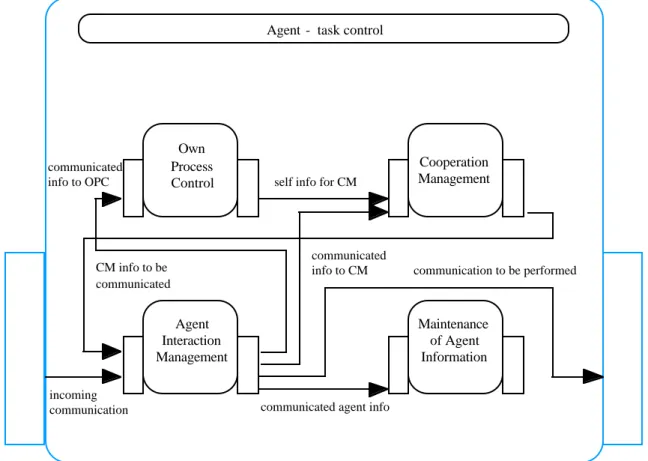 Figure 3  The part of the generic agent model reused