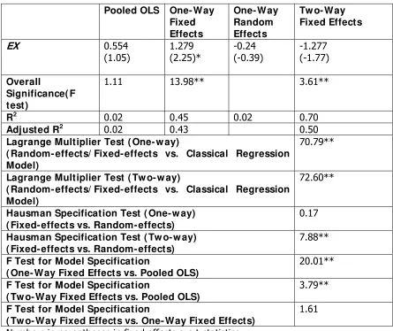 Table 1: Panel Data Analysis (Pooled OLS, One-Way Fixed Effects and Two-