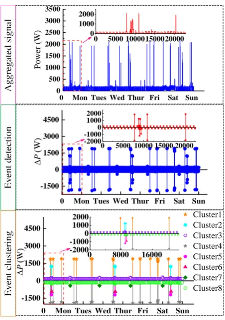 Figure 4. Results of event detection and clustering for House 2 