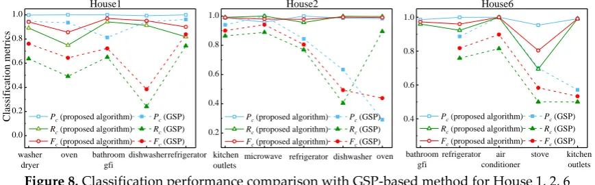 Figure 7. Comparison of actual and estimated PCEC values for House 1, 2, 6 