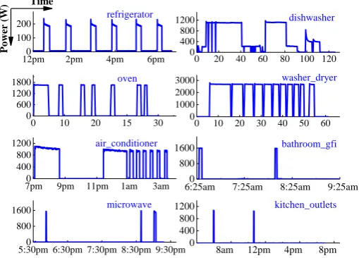 Figure 1. Load profiles of eight typical appliances 