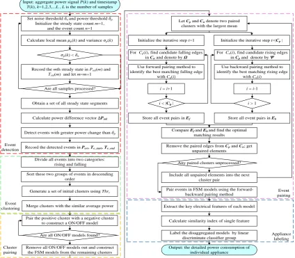 Figure 2. Flowchart of the proposed algorithm 