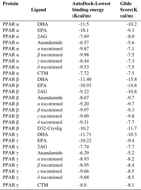 TABLE II: BINDING ENERGIES OF PPARS IN AUTODOCK AND GLIDE 