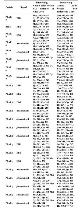 TABLE III: INTERACTING AMINO ACIDS OF PPARS IN AUTODOCK AND GLIDE 