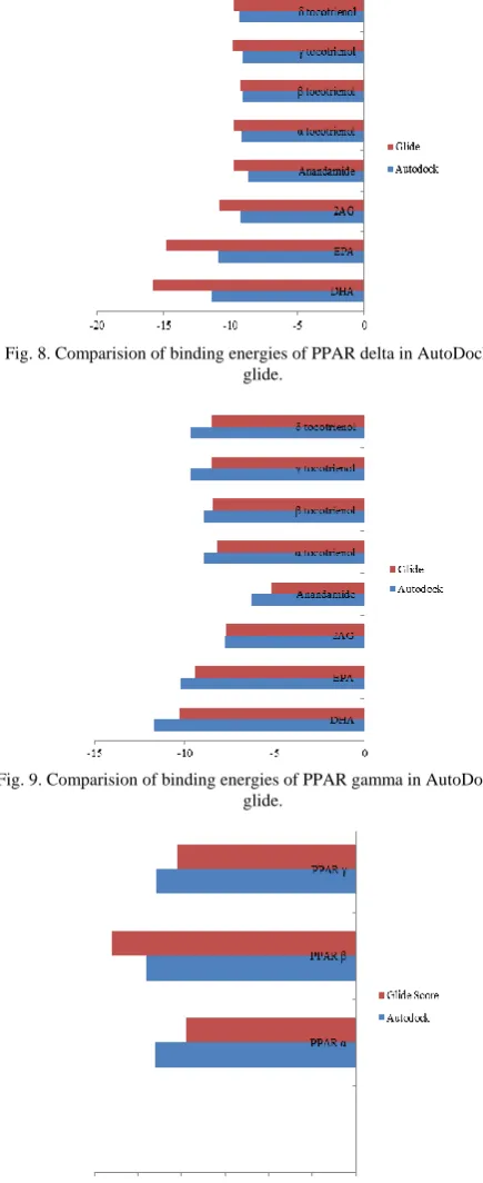 Fig. 8. Comparision of binding energies of PPAR delta in AutoDock and  glide. 