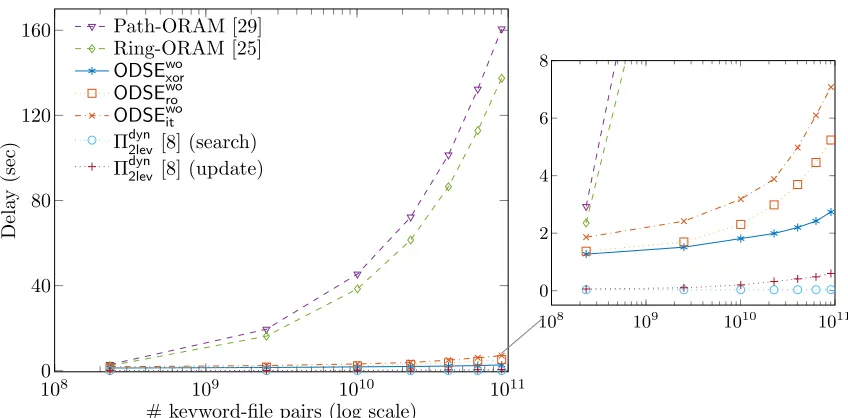 Figure 1: Latency of ODSE schemes and their counterparts.