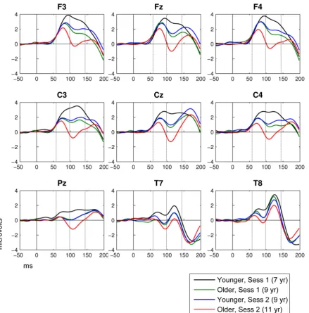 Figure 1. Mean ERP amplitude (mwindows of interest (demarcated by vertical gray lines), there were substantial age effects on mean amplitudes, as well as significant interactionsbetween age and electrode (see text).v) by time (ms) at nine sites in relation