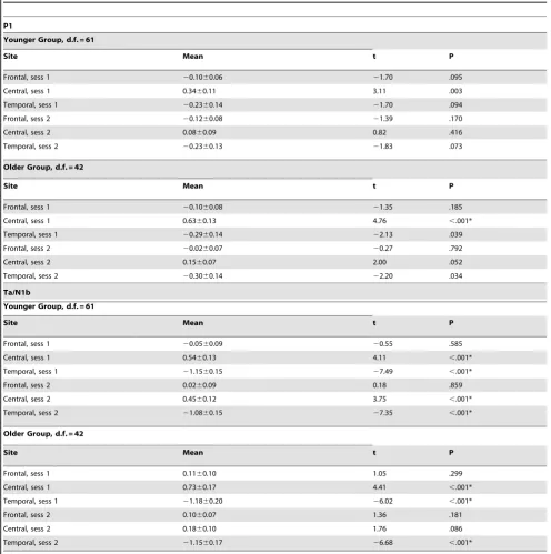 Table 1. Mean difference between left- and right-sided electrodes for mean amplitude of P1 and Ta/N1b.