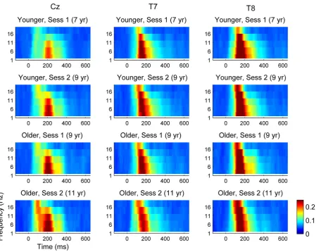 Figure 2. ITC at electrodes Cz, T7 and T8. Mean ITC by time (x-axis) and frequency (y-axis) in relation to group and session