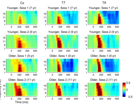 Figure 3. ERSP at electrodes Cz, T7 and T8. Mean ERSP by time (x-axis) and frequency (y-axis) in relation to group and session, with colorsindicating range from -.5 (deep blue = power decrease) through zero (green) to .5 (deep red = power increase)