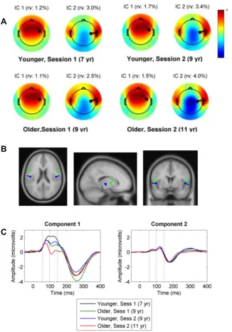 Figure 4. Characteristics of two components identified by ICA. Panel A: Scalp distribution of activity from component 1 (IC 1) and 2 (IC 2) forgroups subdivided by age and session