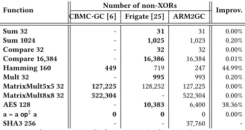 Table 3: Comparison of the number of garbled non-XORgates of ARM2GC with the best prior art solution support-ing high-level languages