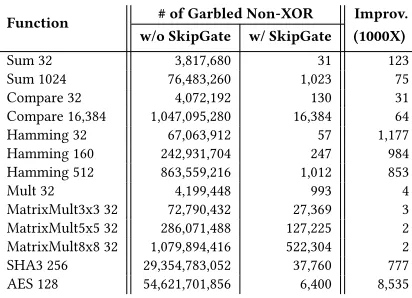 Table 4: Improvement by SkipGate on ARM2GC.