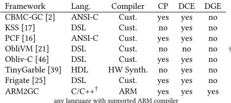 Table 6: High-level characteristics of secure computationframeworks, their programming languages, and compilers.“Cust.” indicates custom designed-compilers