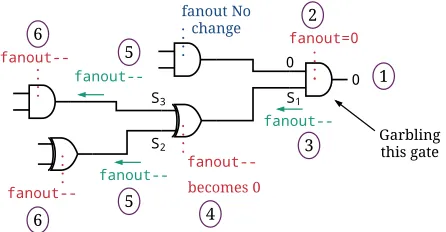 Figure 3: Recursive reduction of label_fanout to skip unnec-essary gates (Algorithm 6).