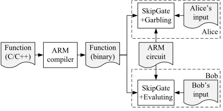 Figure 4: Overview of the ARM2GC framework.