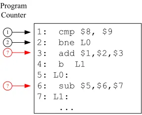 Figure 6: Failure to replace a secret branch with conditionalinstructions, makes the program counter secret
