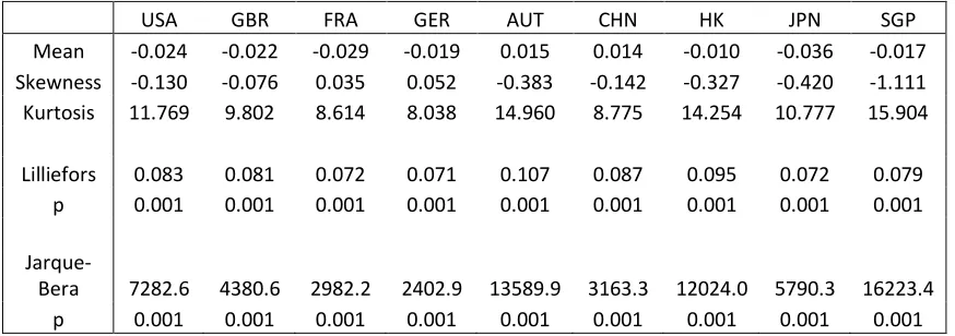 Table 1 descriptive statistics of daily returns (%) 