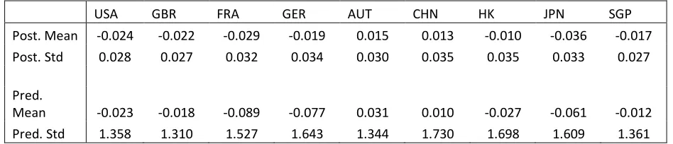 Table 3 Bayesian estimation under normality assumption 