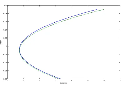 Figure 2 Bayesian and CE mean-variance frontier 