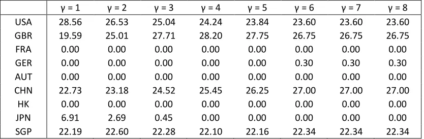 Table 6  Bayesian U-max portfolio weights (%) with varied  risk aversion coefficients 