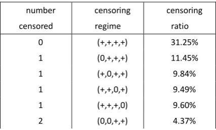 Table 3.1.1 Censoring regime of generated data 