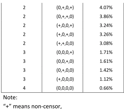 Table 3.1.2 Inconsistency of OLS and GLS 