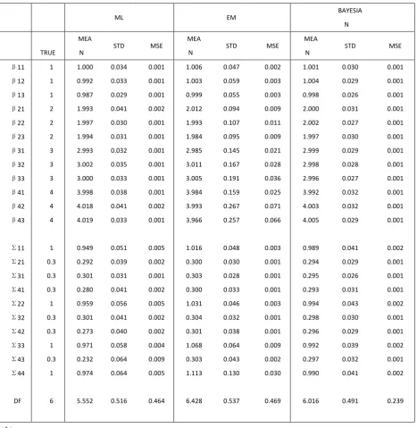 Table 3.1.4 comparison of ML, EM and Bayesian, composite estimators 