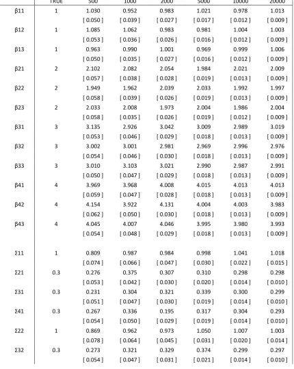 Table 3.2.1 ML estimators with varied sample size 