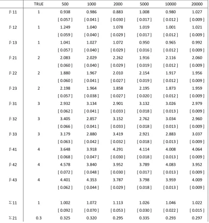 Table 3.2.2 EM estimators with varied sample size 