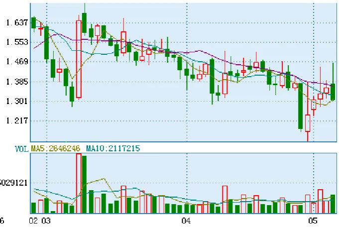 Figure 4.3.1 Price sequence (candlesticks) and trading volume 