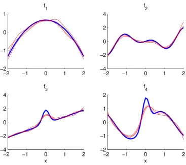 Figure 1: An Illustration of FD Estimates.In each diagram, the bold line is the trueffunction and the three thin lines are FD estimates from three random experiments