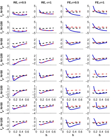 Figure 2: Simulation Results on Comparative Performance. The x-axis is bandwidth hthe y-axis is log (MISEdot-dashed line : LL-RE (Local Linear Random Eﬀects), and the dashed line : LL-LSDV(Local Linear LSDV)