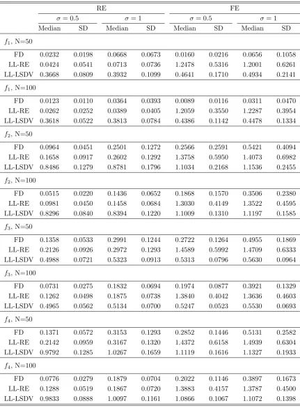 Table 1: Monte Carlo Results I: On Comparative Performance