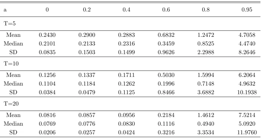 Table 2: Monte Carlo Results II: On Persistence