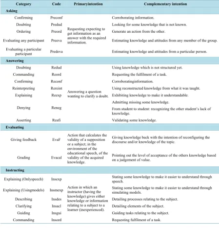Table 1. Categories of the discursive sequence, with code and definition. 